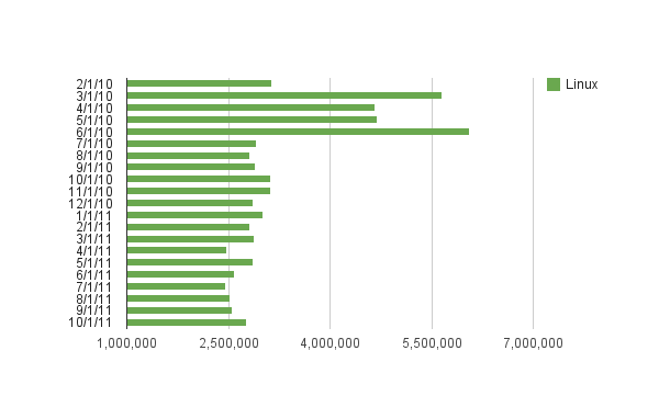 Linux Stats