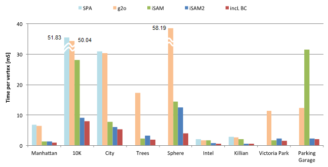 Timing results on standard graph datasets, excerpt from the RSS 2013 paper